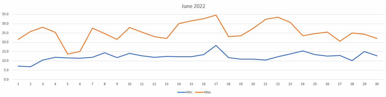 Temperatures for June 2022